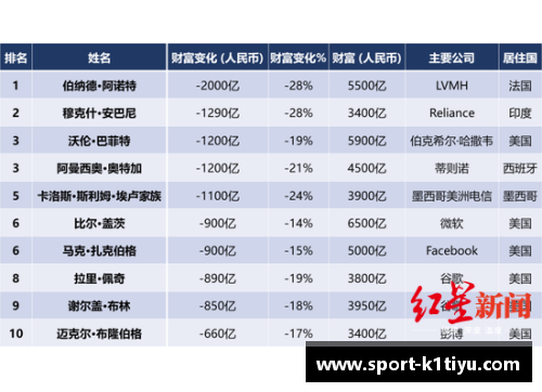 全球体育明星财富排行榜：总资产谁最高？